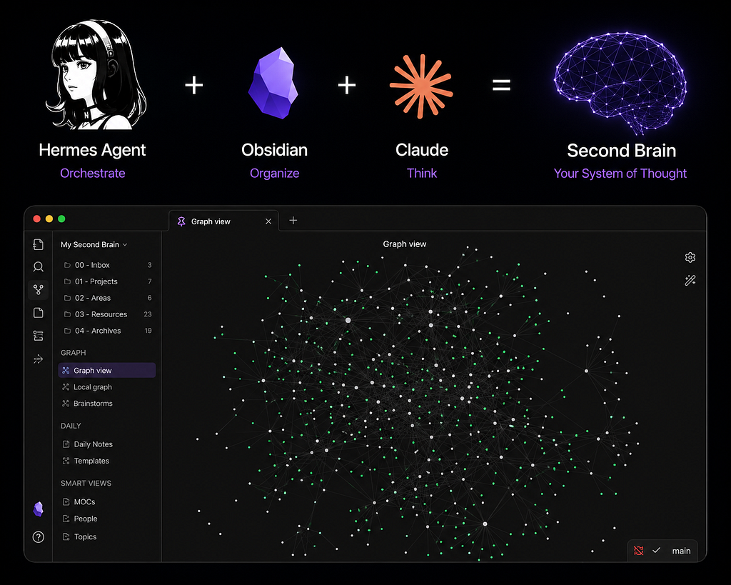 Hermes Agent, Obsidian, and Claude combining into a second-brain system above an Obsidian knowledge graph